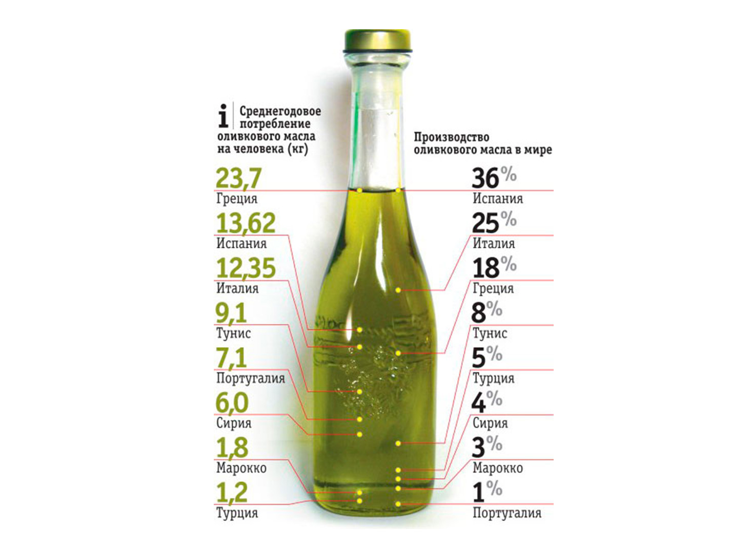 Сколько масла в бутылке. Маркировка оливкового масла. Оливковое масло состав витаминов. Оливковое масло инфографика. Оливковое масло что содержит.